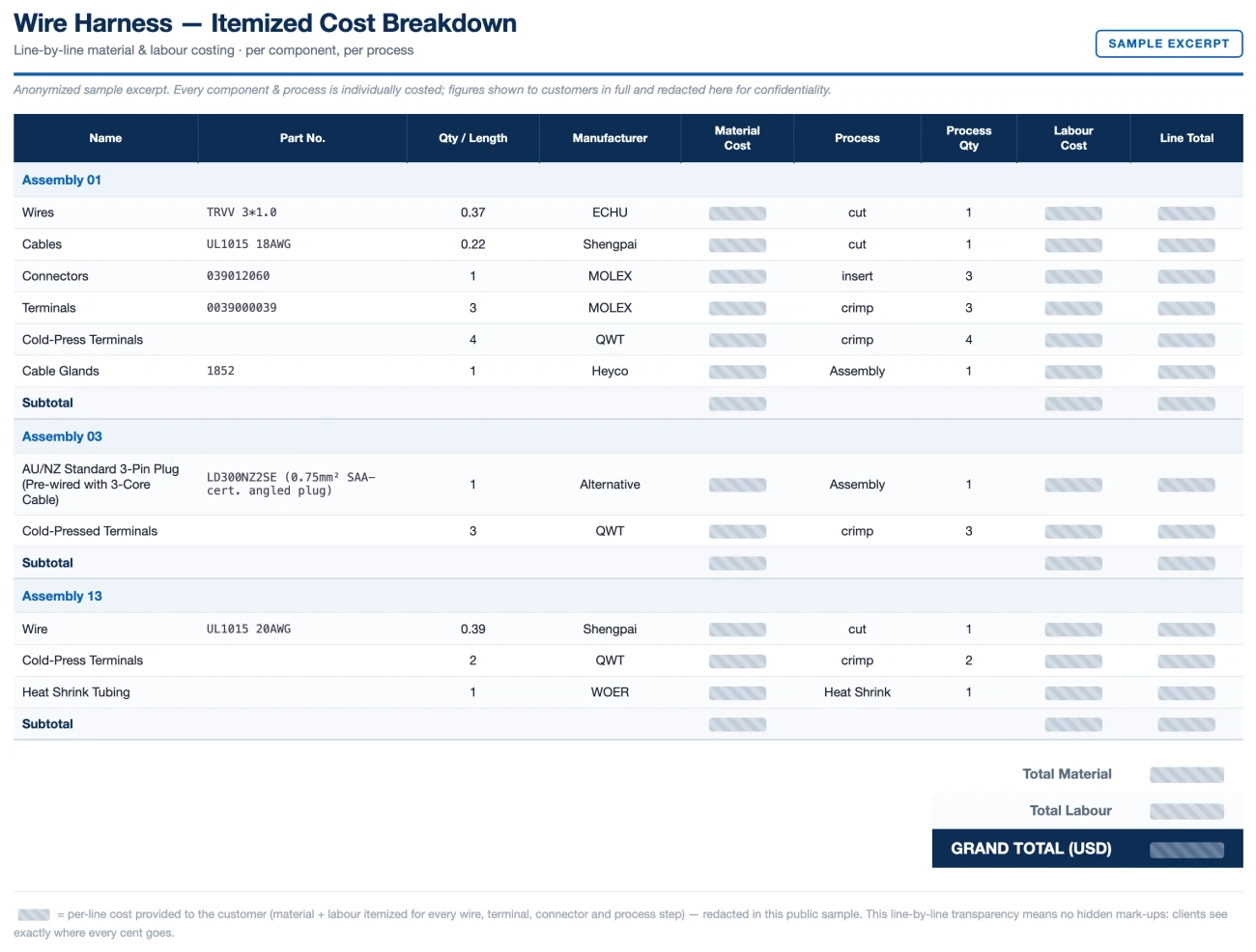 Sample itemized robotics cable assembly cost breakdown showing per-component material and labour costing
